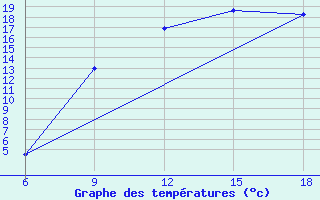 Courbe de tempratures pour Mecheria