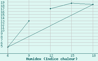 Courbe de l'humidex pour Mecheria