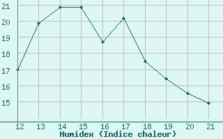 Courbe de l'humidex pour Ploeren (56)