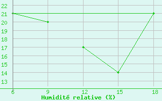 Courbe de l'humidit relative pour Beni Abbes