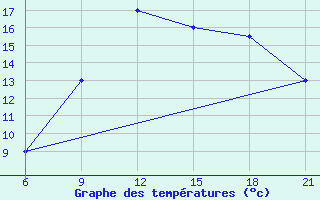 Courbe de tempratures pour Elbasan