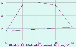 Courbe du refroidissement olien pour Dellys