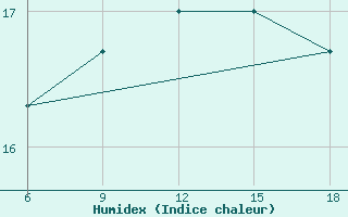 Courbe de l'humidex pour Zakinthos