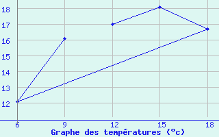 Courbe de tempratures pour Svenska Hogarna