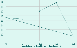 Courbe de l'humidex pour Inebolu