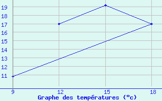 Courbe de tempratures pour Ghadames