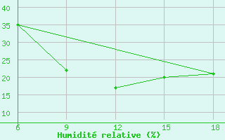 Courbe de l'humidit relative pour Ain Sefra