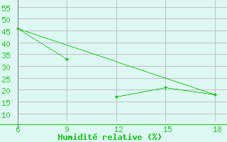 Courbe de l'humidit relative pour Relizane