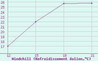 Courbe du refroidissement olien pour Santa Rosa De Yacuma