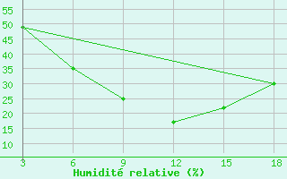 Courbe de l'humidit relative pour Duhook