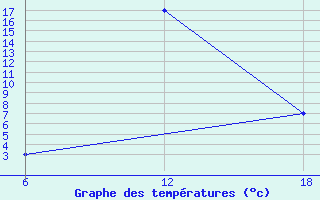 Courbe de tempratures pour Hassakah