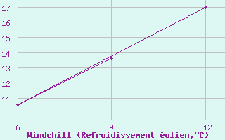 Courbe du refroidissement olien pour Ohrid-Aerodrome