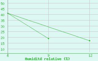 Courbe de l'humidit relative pour Jalo