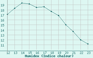 Courbe de l'humidex pour Berge