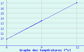 Courbe de tempratures pour Ghadames