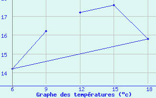 Courbe de tempratures pour Capo Frasca