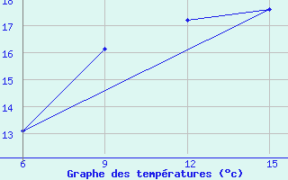 Courbe de tempratures pour Bragin