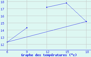 Courbe de tempratures pour Hassir