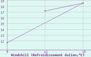 Courbe du refroidissement olien pour Ghadames