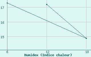 Courbe de l'humidex pour le bateau DGZT2