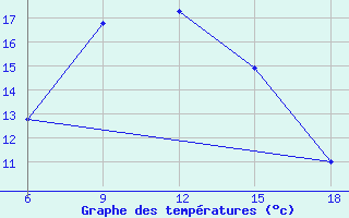 Courbe de tempratures pour Sile Turkey