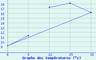 Courbe de tempratures pour Ksar Chellala