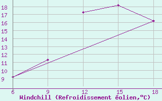Courbe du refroidissement olien pour Ksar Chellala