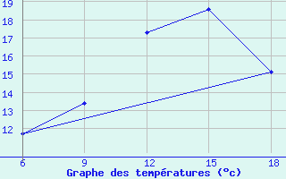 Courbe de tempratures pour Hassir