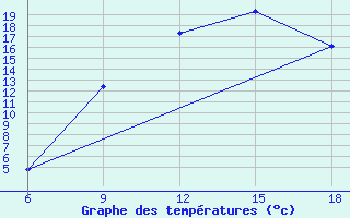 Courbe de tempratures pour Souk Ahras