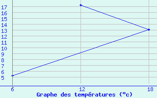 Courbe de tempratures pour Khenchella