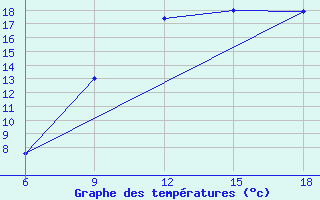 Courbe de tempratures pour Djelfa