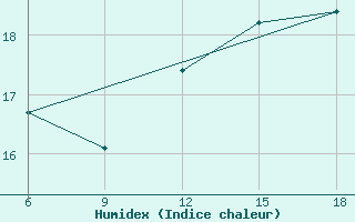 Courbe de l'humidex pour Jijel Port