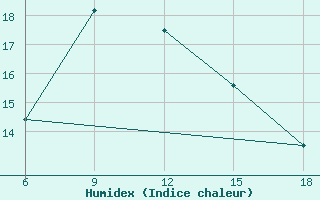 Courbe de l'humidex pour Corum