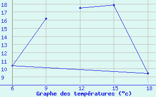 Courbe de tempratures pour Dokshitsy