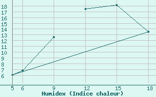 Courbe de l'humidex pour St Johann Pongau