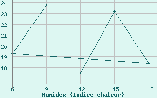 Courbe de l'humidex pour Mavrovo