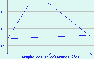 Courbe de tempratures pour Dellys