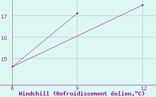 Courbe du refroidissement olien pour Soria (Esp)