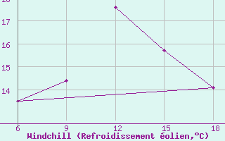 Courbe du refroidissement olien pour Beni-Saf