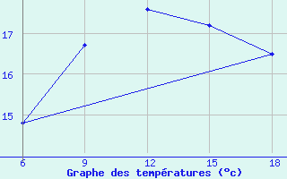 Courbe de tempratures pour Svenska Hogarna