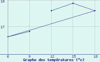 Courbe de tempratures pour Ghazaouet