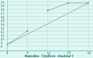 Courbe de l'humidex pour Beni Abbes