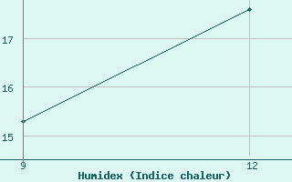 Courbe de l'humidex pour Ohrid-Aerodrome