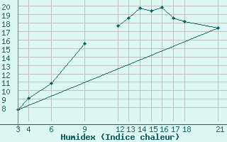 Courbe de l'humidex pour Melle (Be)