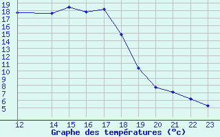 Courbe de tempratures pour Gavle / Sandviken Air Force Base