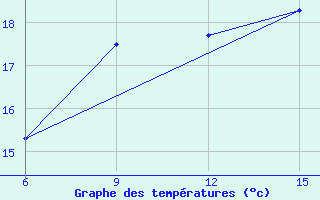 Courbe de tempratures pour Hopa