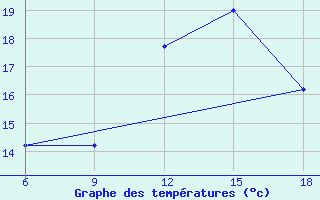 Courbe de tempratures pour Beni-Saf