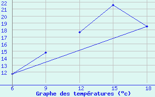 Courbe de tempratures pour Larache