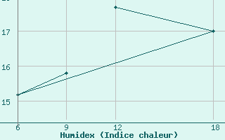 Courbe de l'humidex pour Sidi Bel Abbes