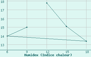 Courbe de l'humidex pour Maghnia